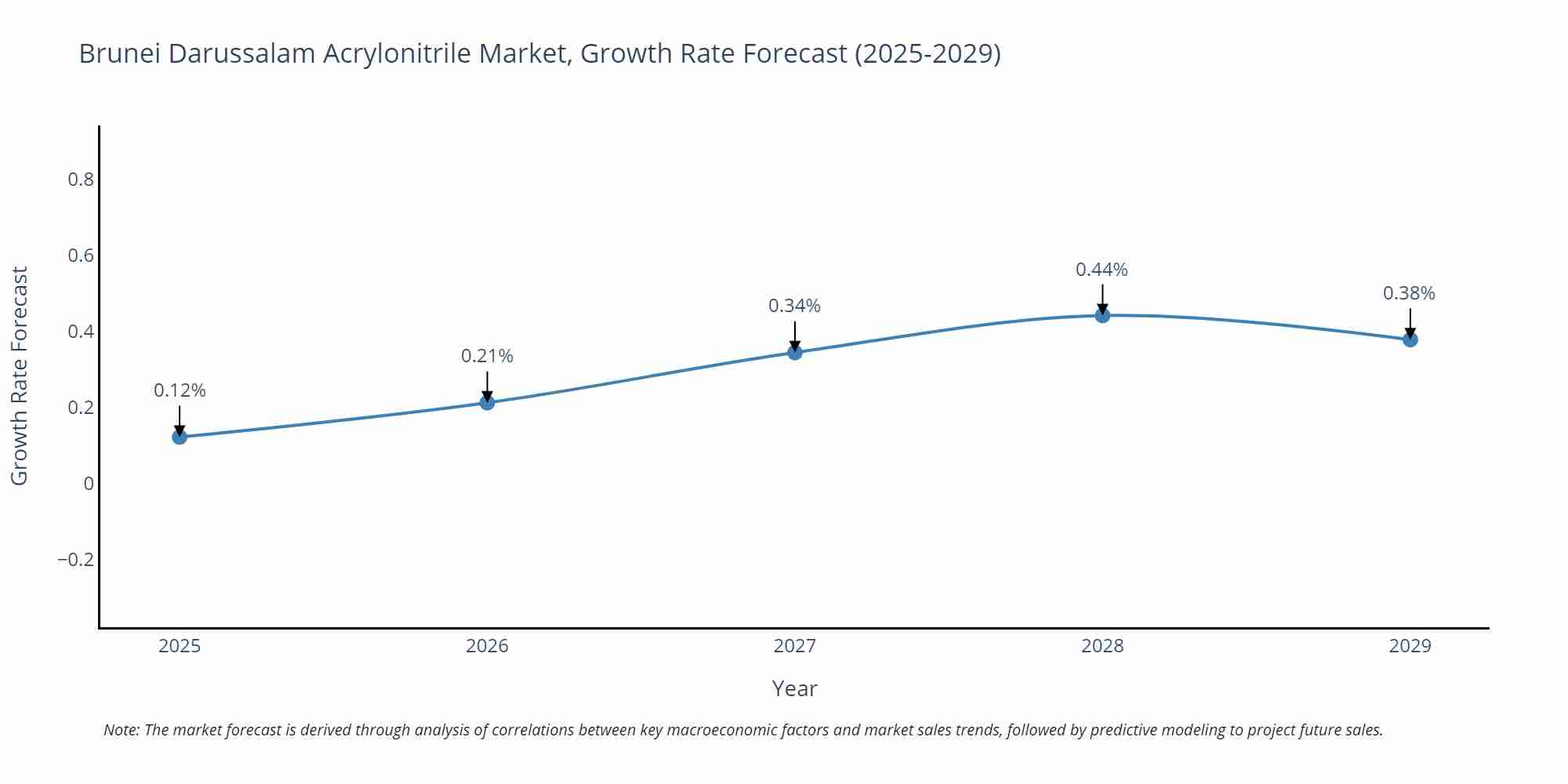 Brunei Darussalam Acrylonitrile Market Growth Rate